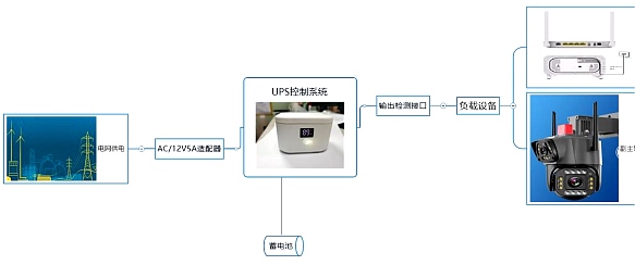 UPS不斷電切換流程