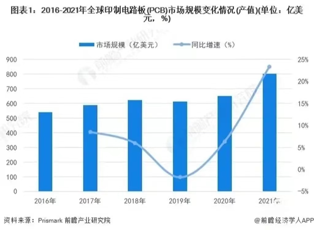 2022年中國是全球PCB產業中心