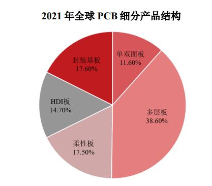 2024-2028年PCB行業投資前景預測報告